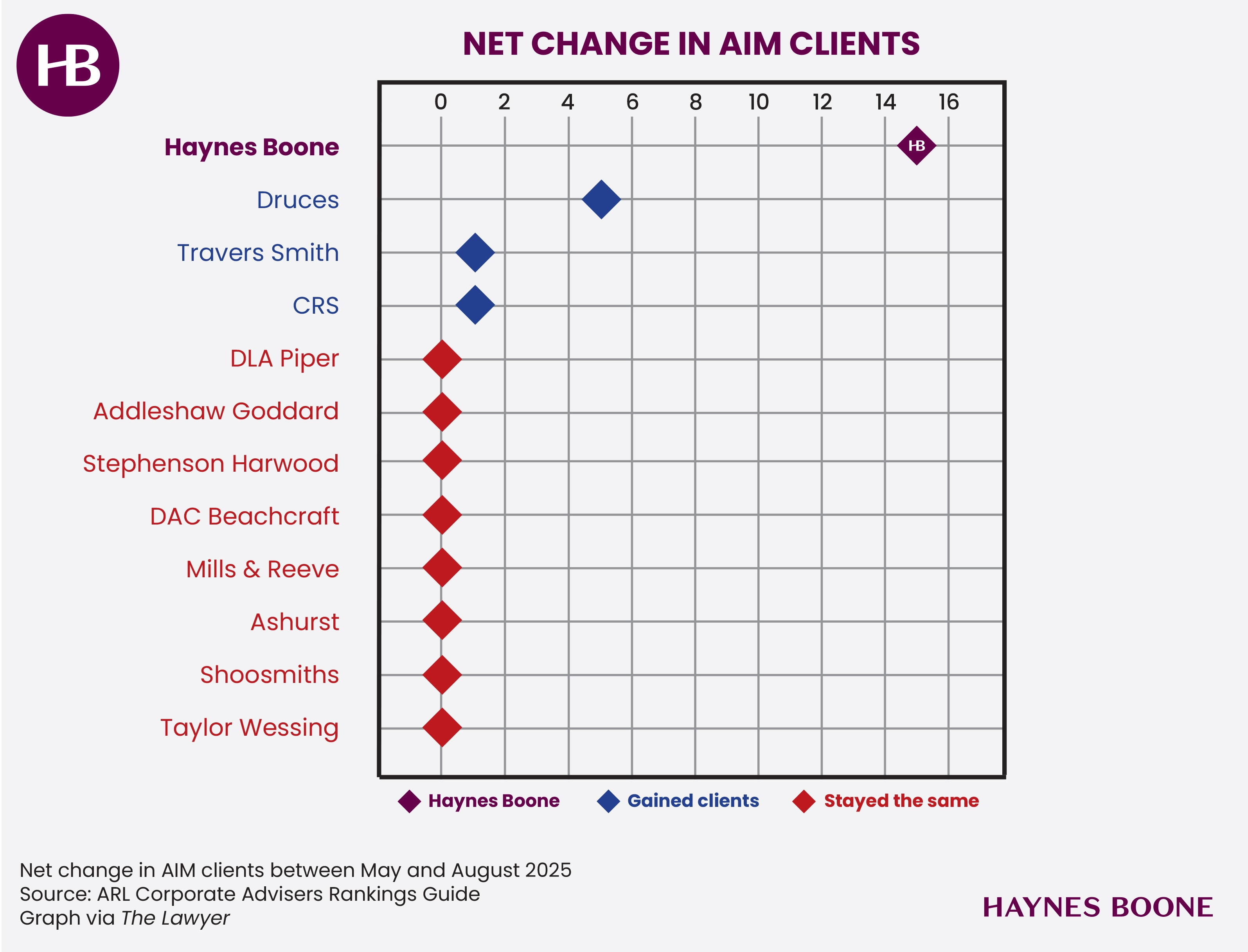 Haynes Boone Net Change in AIM clients graph